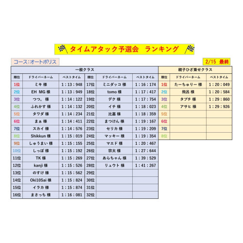 グランツーリスモ7 第5回 GR Garage 沖縄カップ🏆 タイムアタック予選会」の結果発表