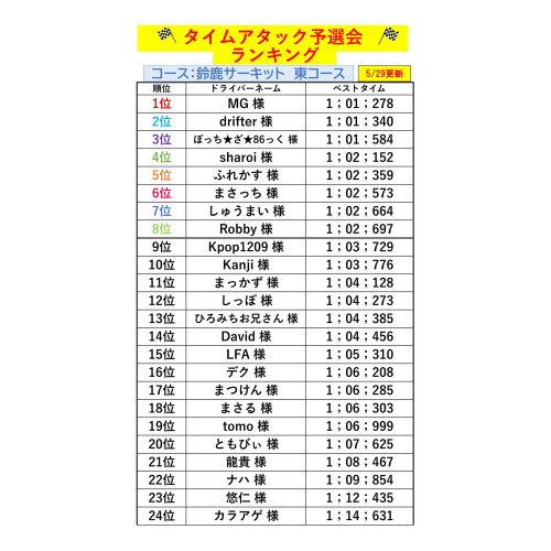 グランツーリスモ7 ランキング表のご報告